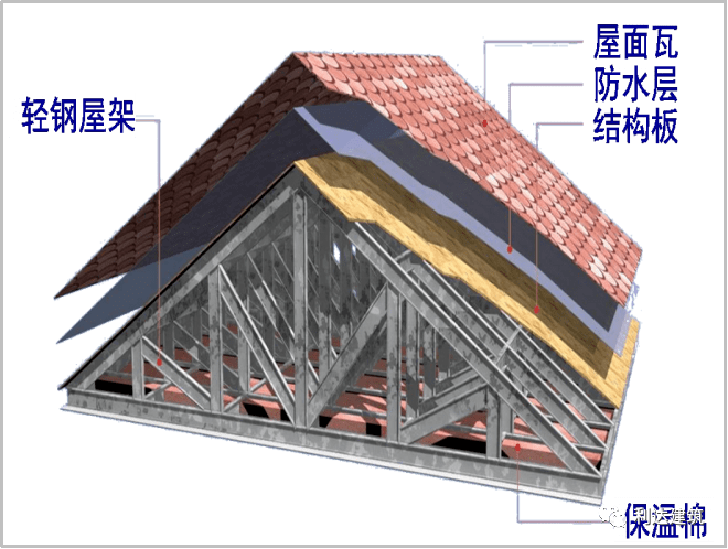 輕鋼房屋100年不腐不銹的原因